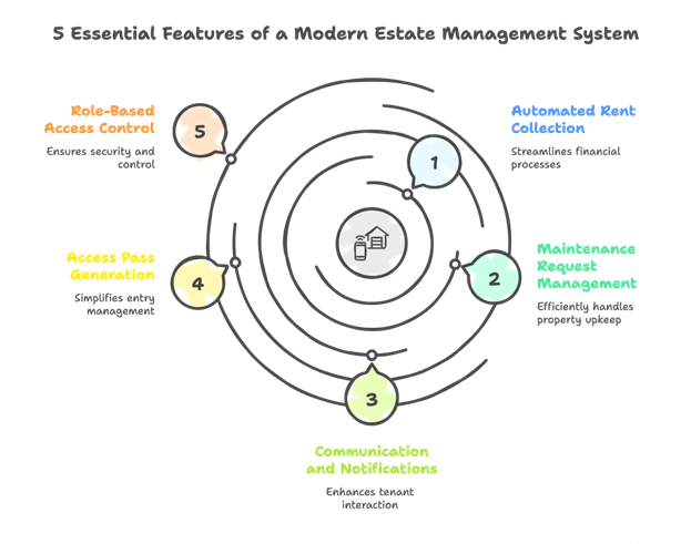 5 Essential features of a modern estate management system
