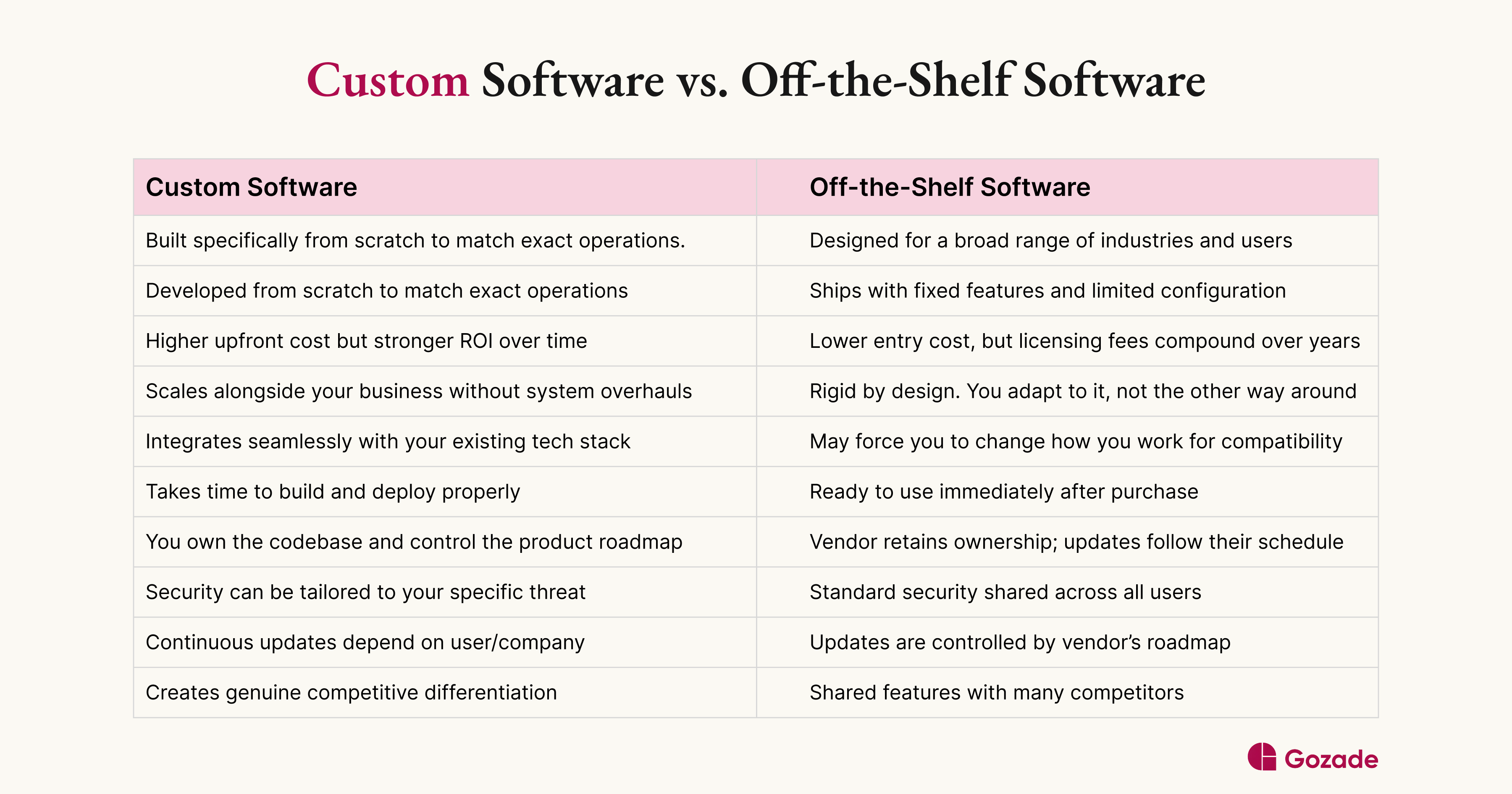 Comparison table graphic showing ten differences between custom software and off-the-shelf software across factors including design approach, cost, scalability, integration, security, ownership, support, and competitive advantage