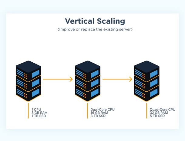 vertical scaling illustration