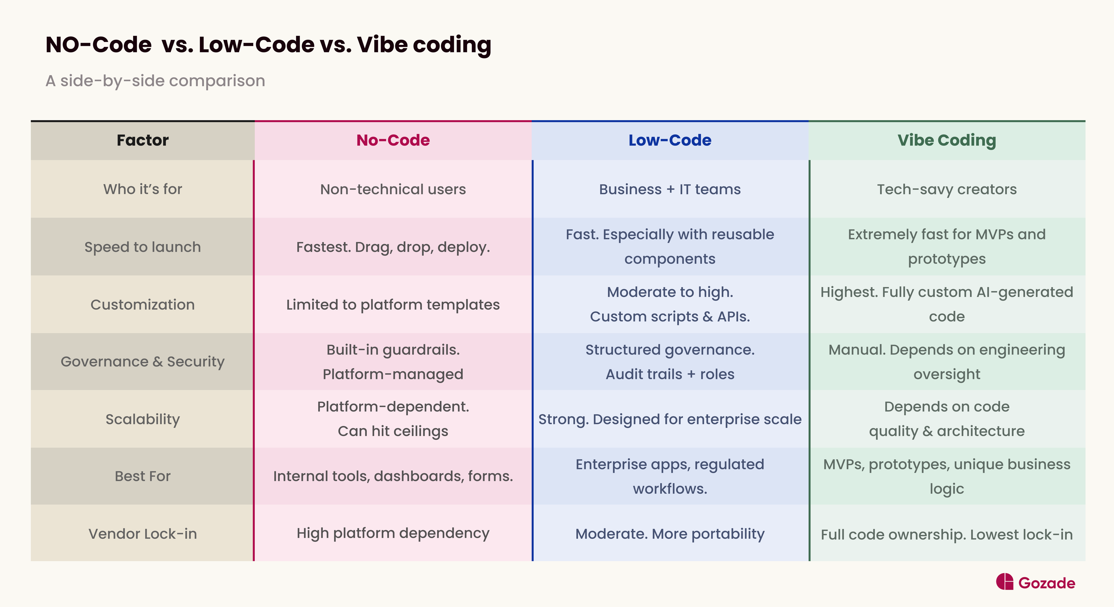 A visual comparison of no code vs low code vs vibe coding.