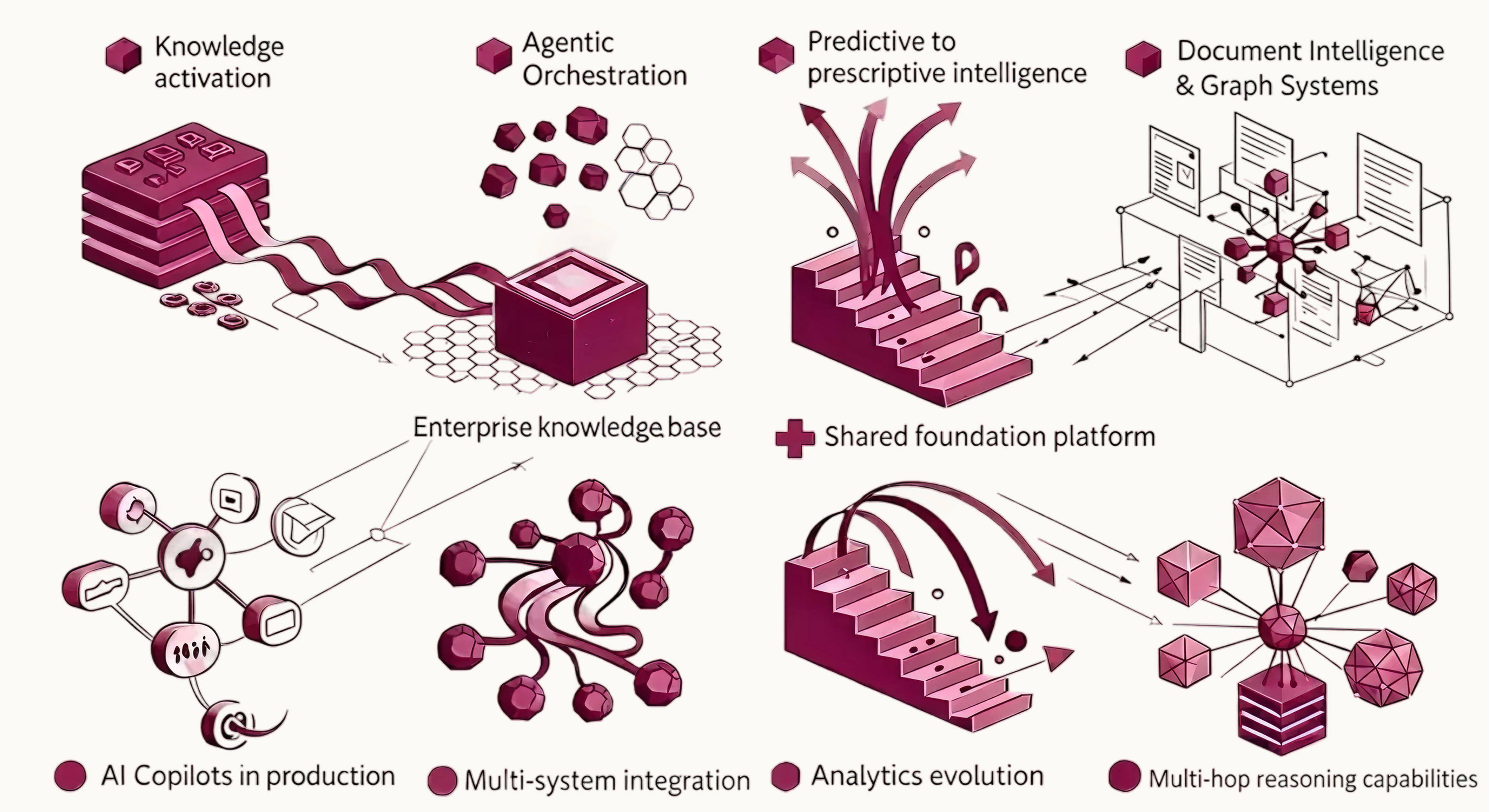 Abstract diagram illustrating the four pillars of enterprise AI readiness: agentic orchestration, knowledge activation, predictive to prescriptive intelligence, and document intelligence with graph systems.