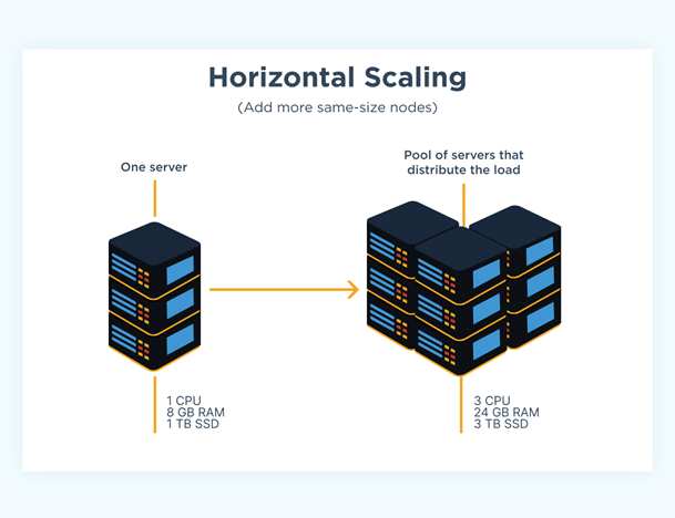 horizontal scaling illustration